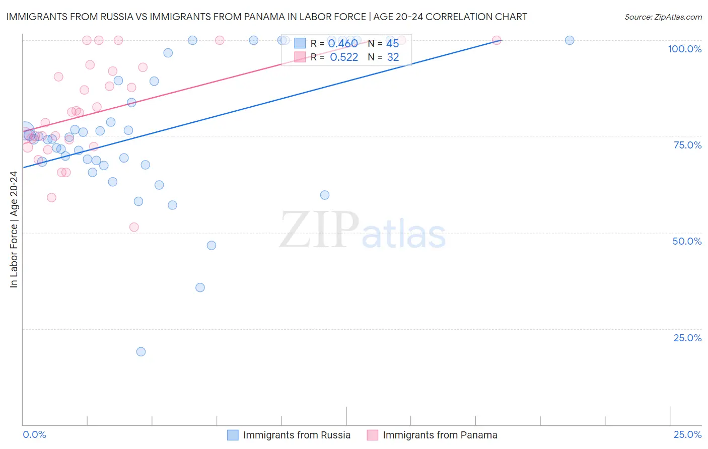 Immigrants from Russia vs Immigrants from Panama In Labor Force | Age 20-24