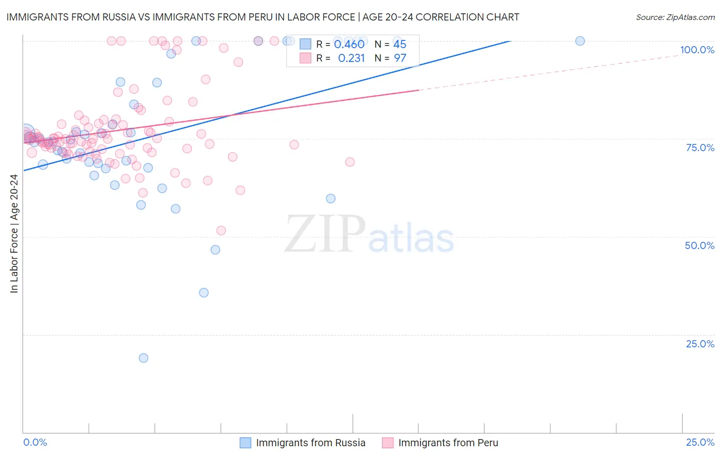 Immigrants from Russia vs Immigrants from Peru In Labor Force | Age 20-24