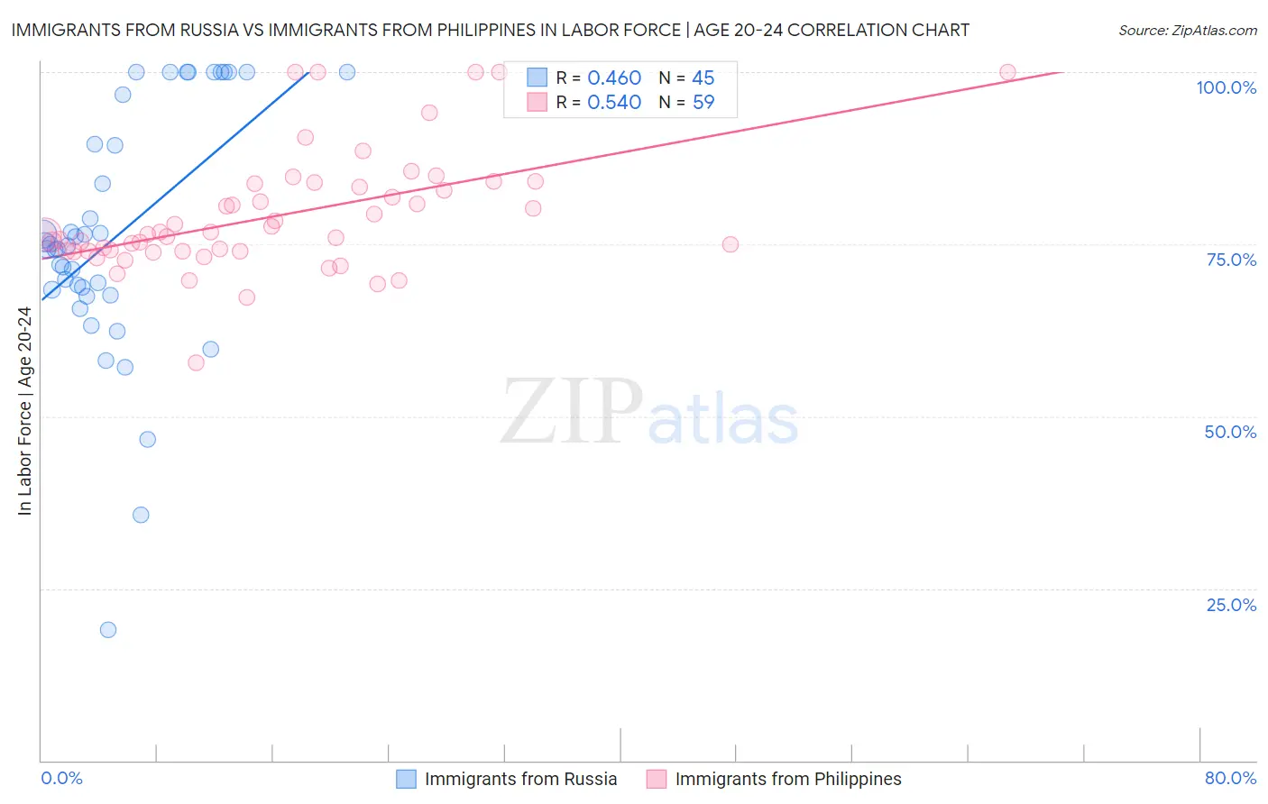 Immigrants from Russia vs Immigrants from Philippines In Labor Force | Age 20-24