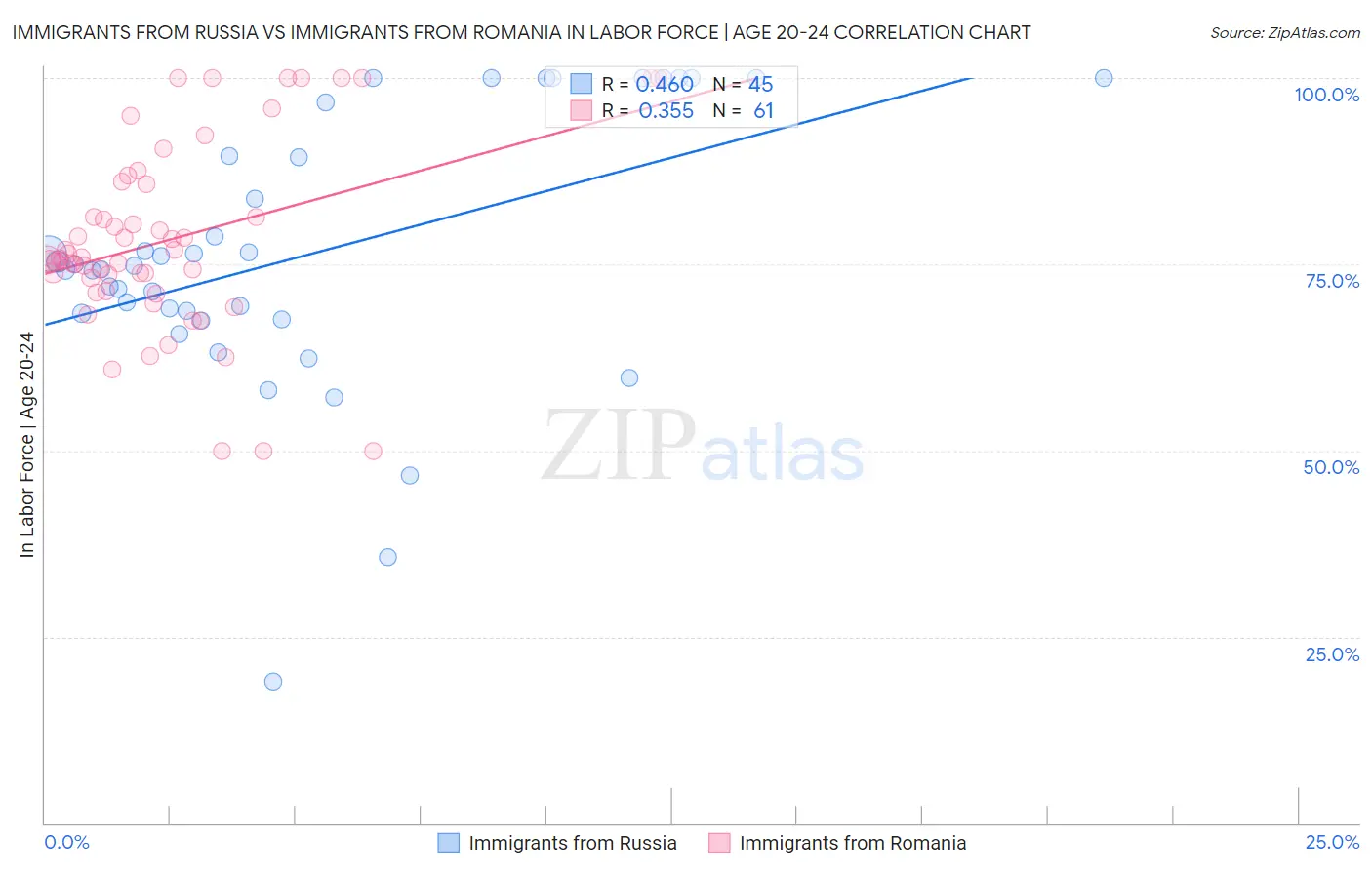 Immigrants from Russia vs Immigrants from Romania In Labor Force | Age 20-24