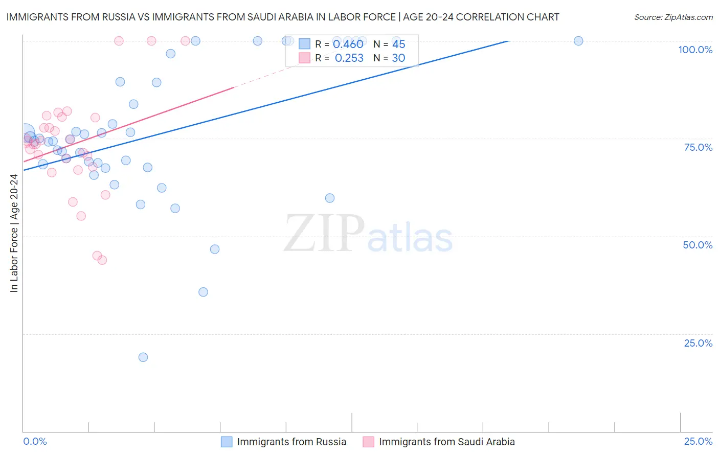Immigrants from Russia vs Immigrants from Saudi Arabia In Labor Force | Age 20-24