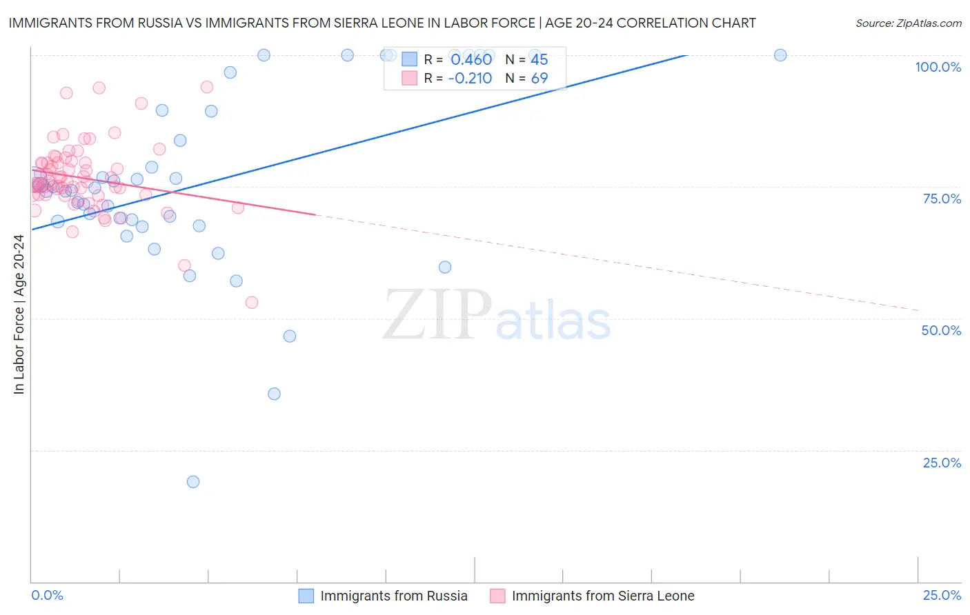 Immigrants from Russia vs Immigrants from Sierra Leone In Labor Force | Age 20-24