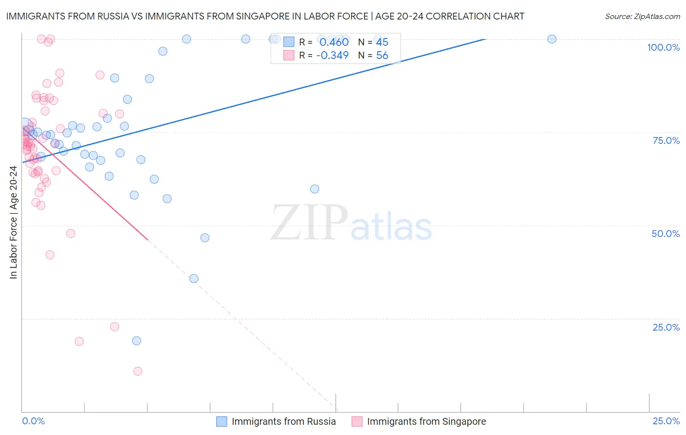 Immigrants from Russia vs Immigrants from Singapore In Labor Force | Age 20-24