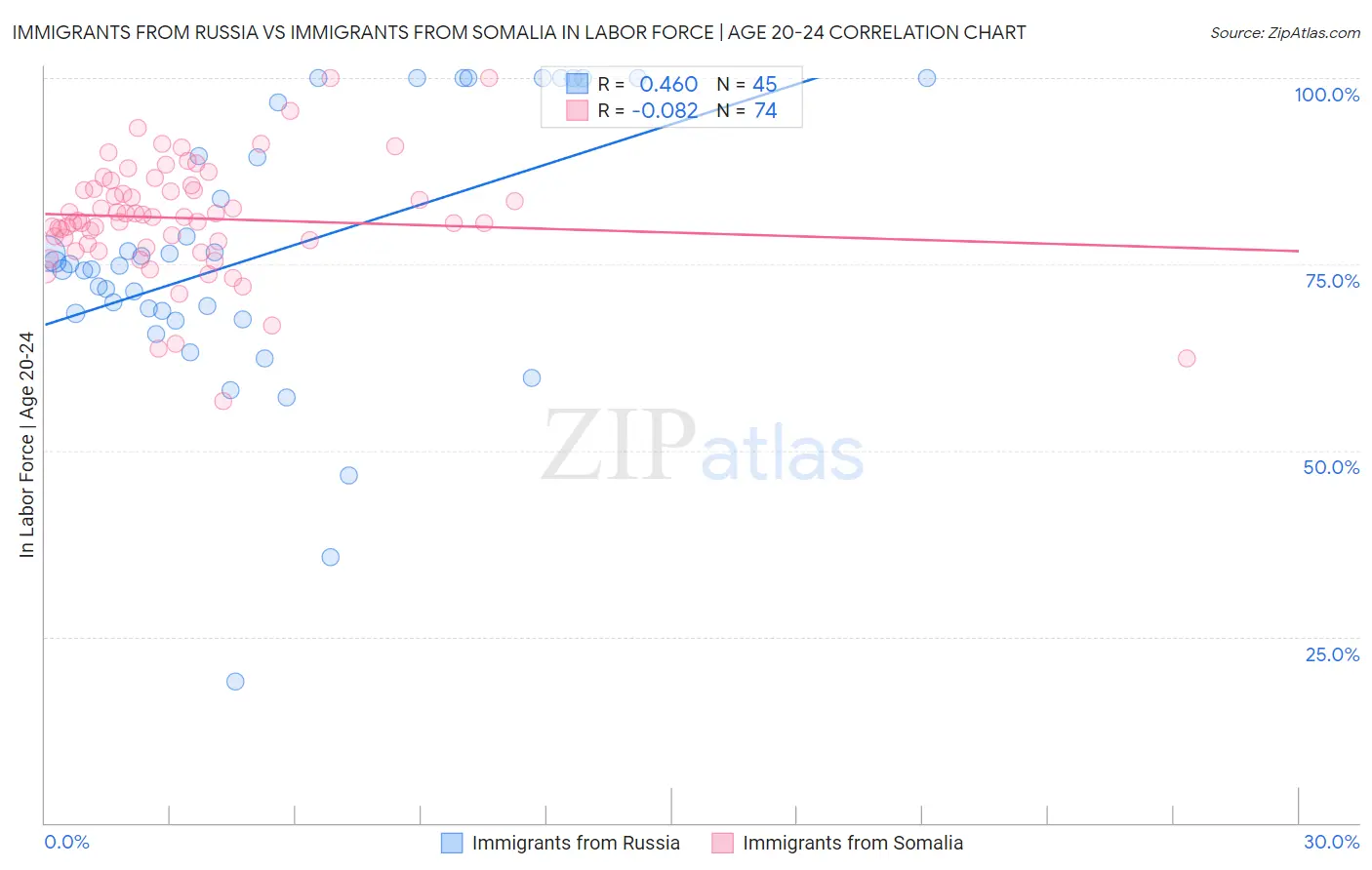 Immigrants from Russia vs Immigrants from Somalia In Labor Force | Age 20-24