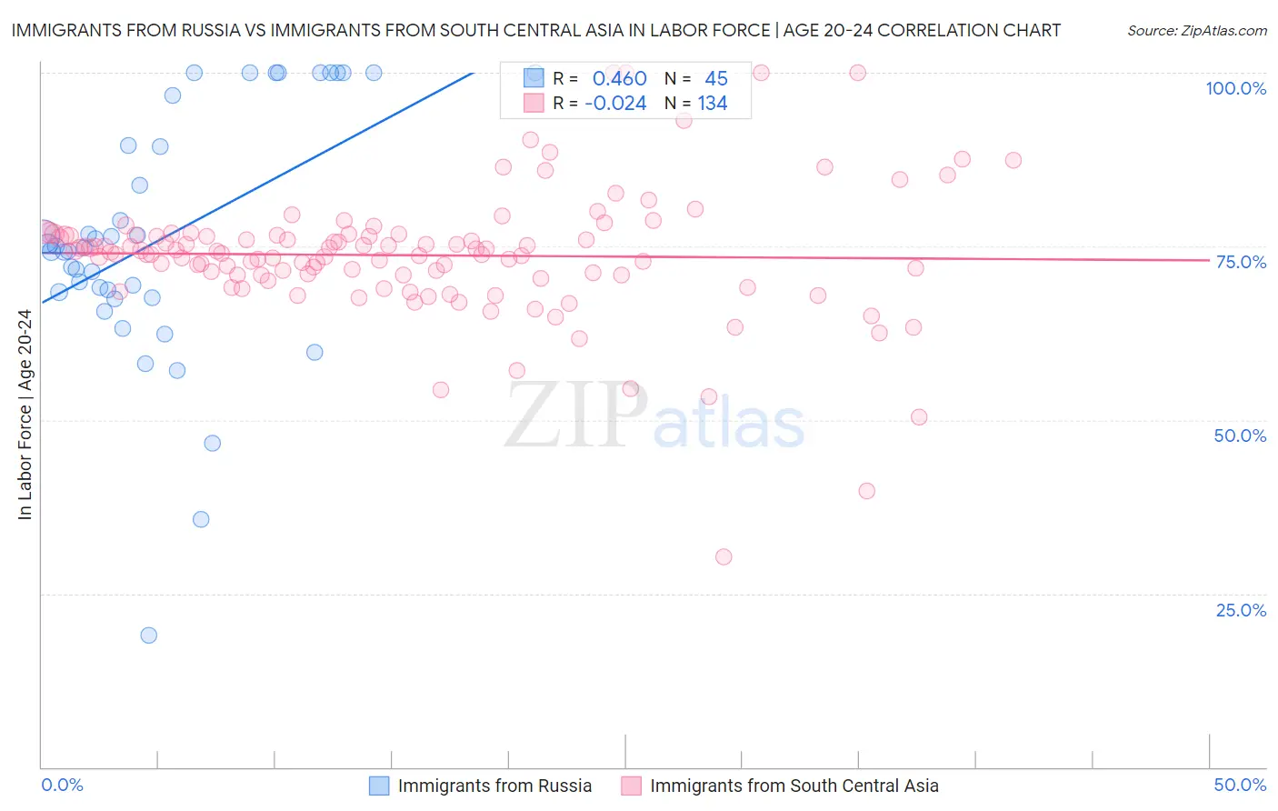 Immigrants from Russia vs Immigrants from South Central Asia In Labor Force | Age 20-24