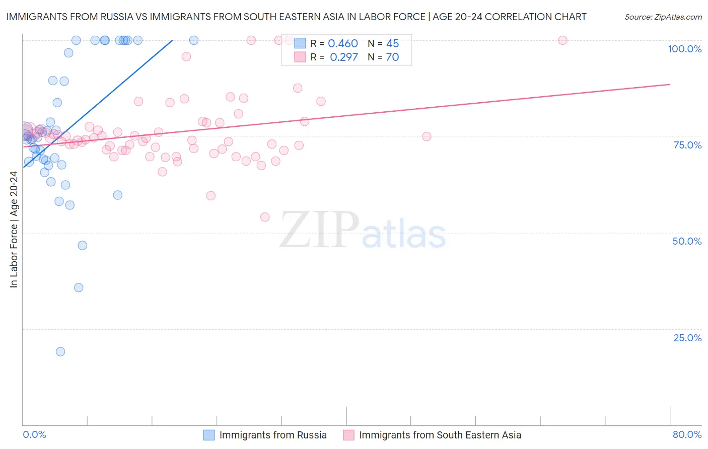 Immigrants from Russia vs Immigrants from South Eastern Asia In Labor Force | Age 20-24