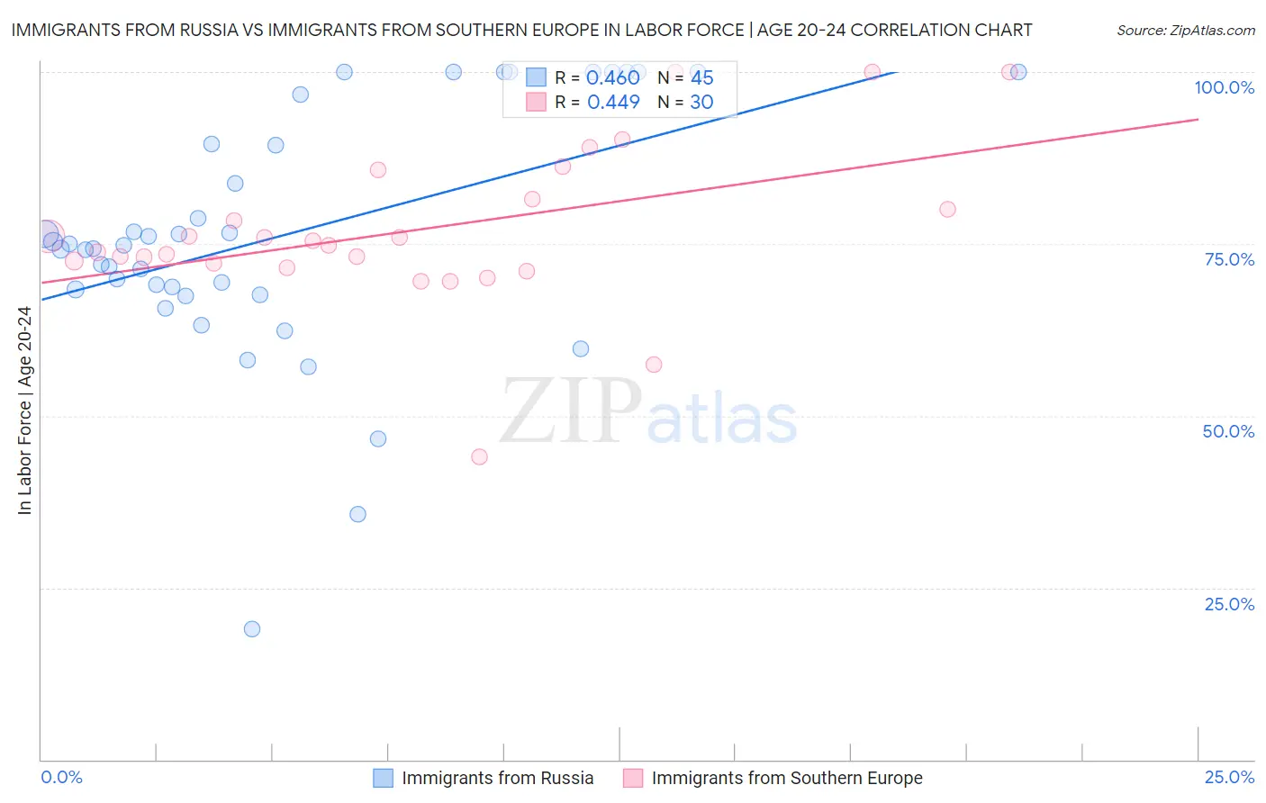 Immigrants from Russia vs Immigrants from Southern Europe In Labor Force | Age 20-24