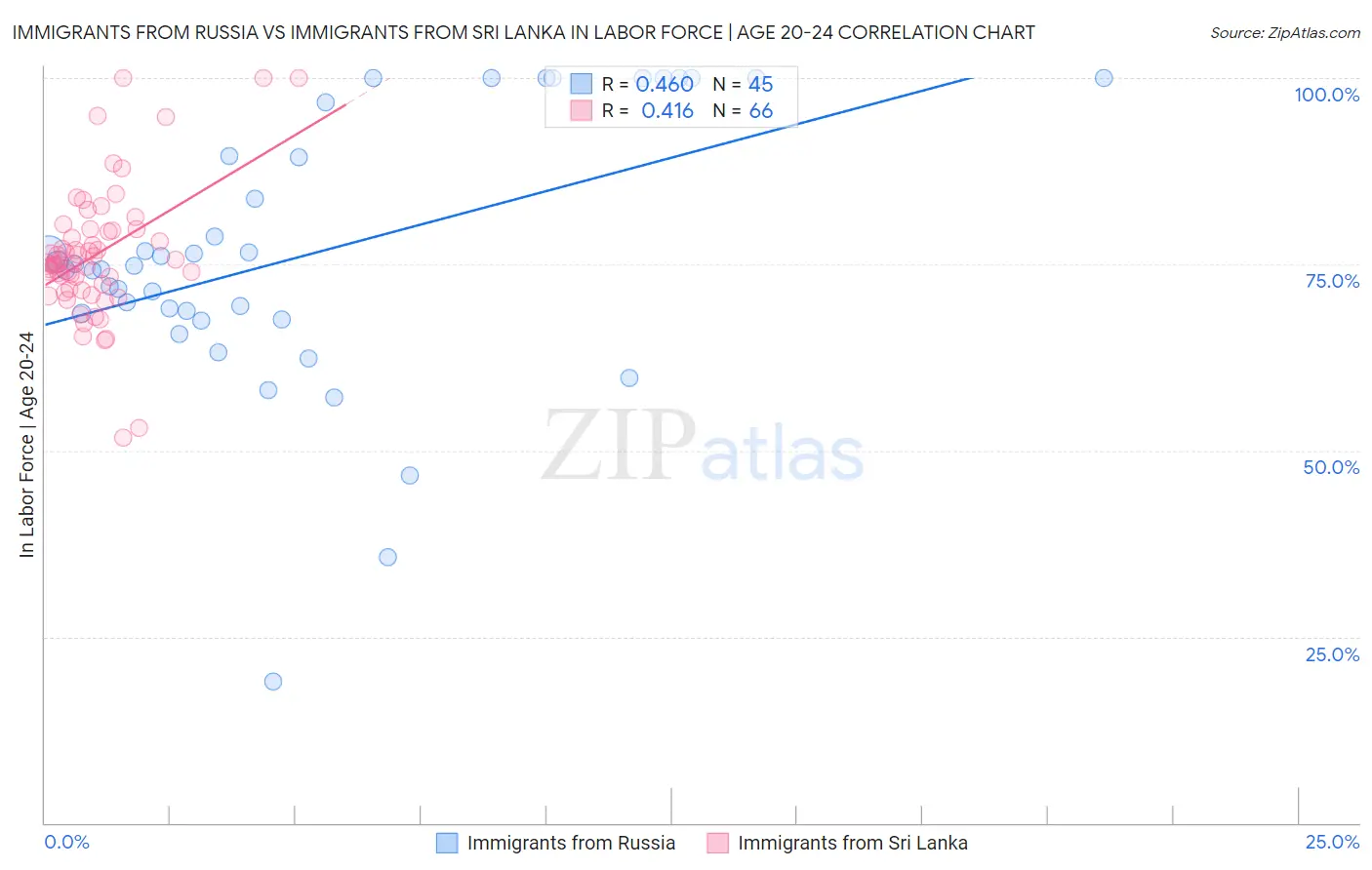 Immigrants from Russia vs Immigrants from Sri Lanka In Labor Force | Age 20-24