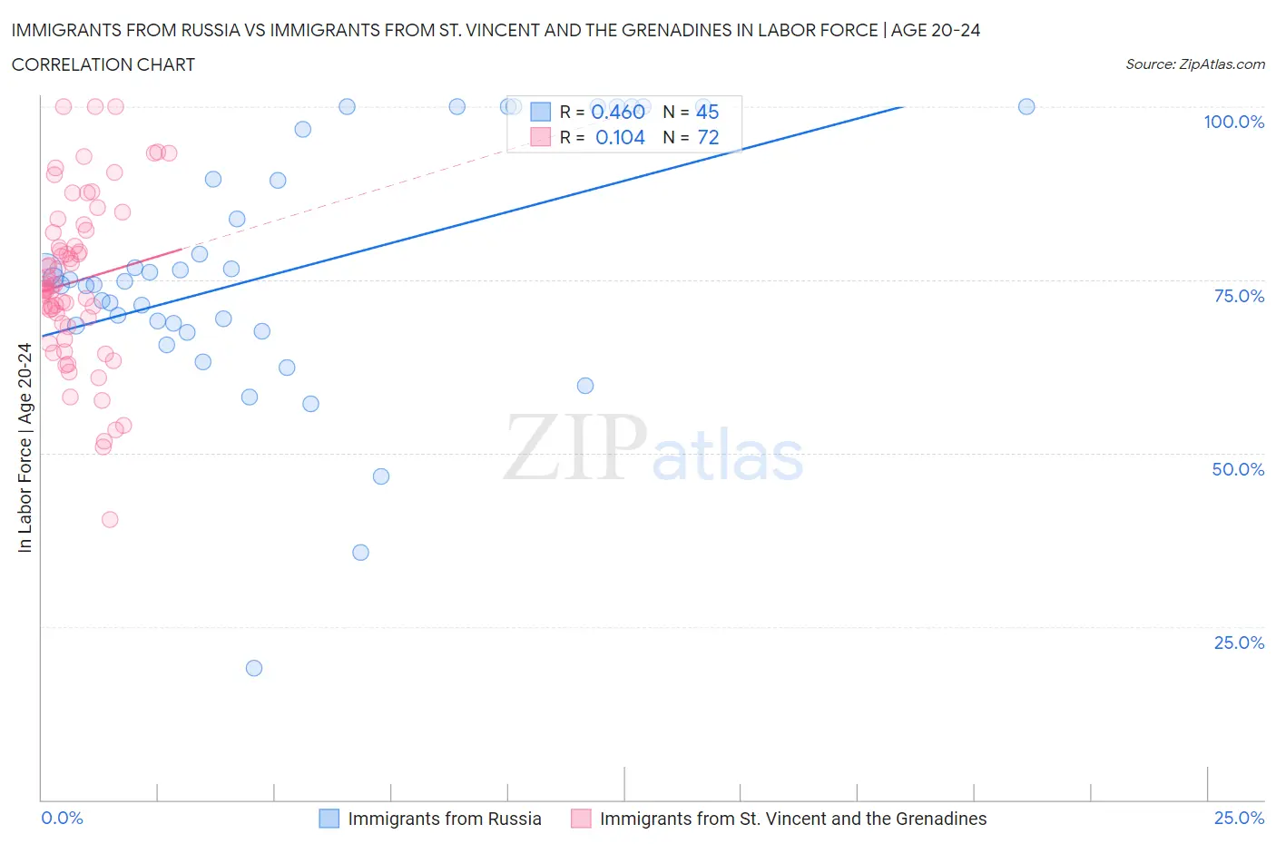 Immigrants from Russia vs Immigrants from St. Vincent and the Grenadines In Labor Force | Age 20-24