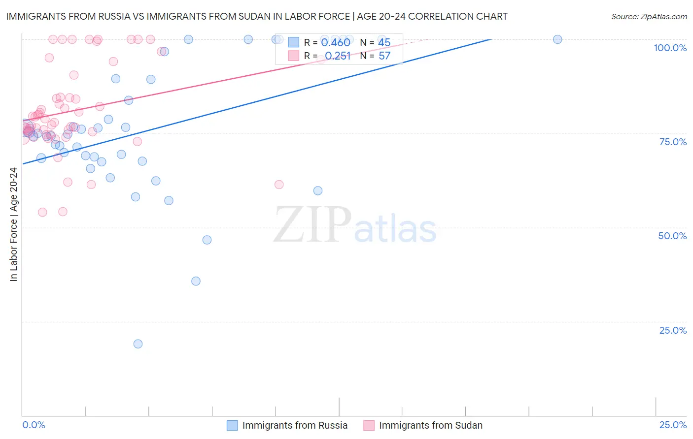 Immigrants from Russia vs Immigrants from Sudan In Labor Force | Age 20-24