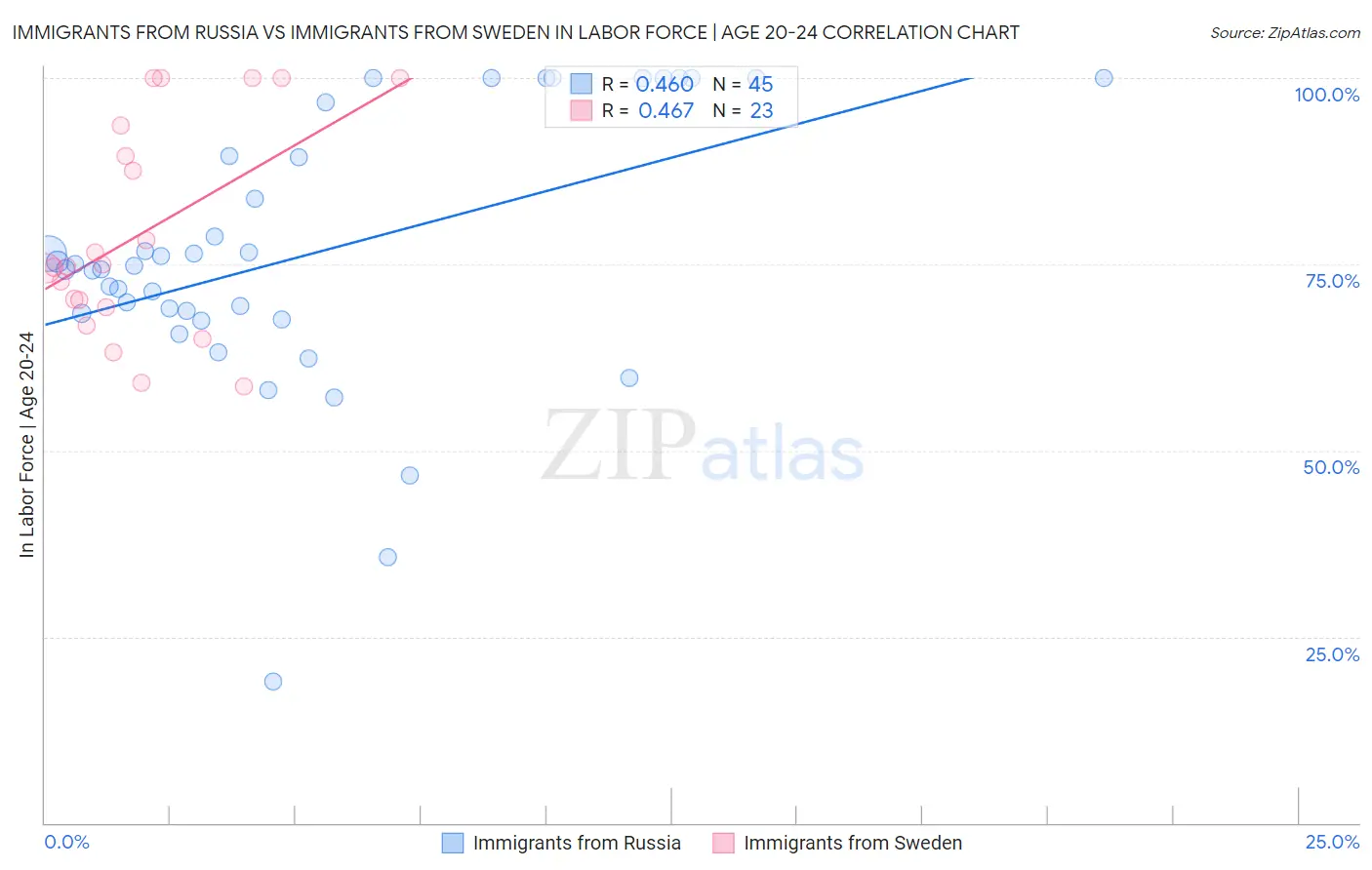 Immigrants from Russia vs Immigrants from Sweden In Labor Force | Age 20-24
