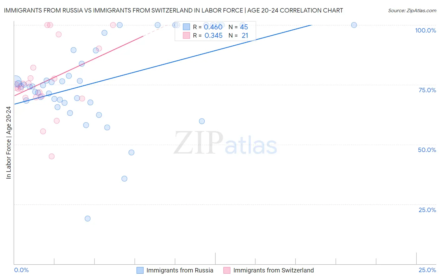 Immigrants from Russia vs Immigrants from Switzerland In Labor Force | Age 20-24