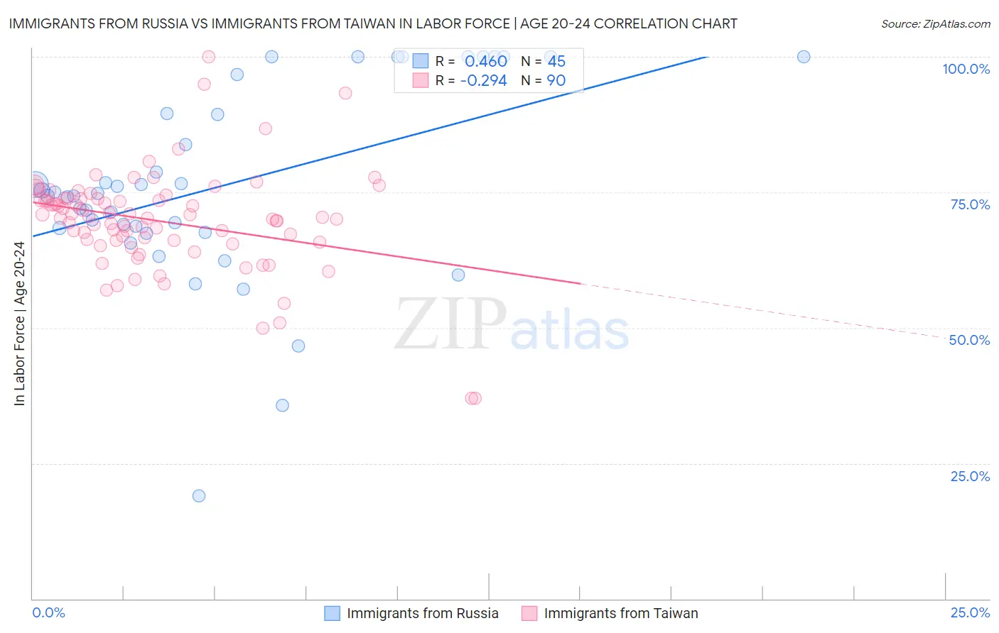 Immigrants from Russia vs Immigrants from Taiwan In Labor Force | Age 20-24