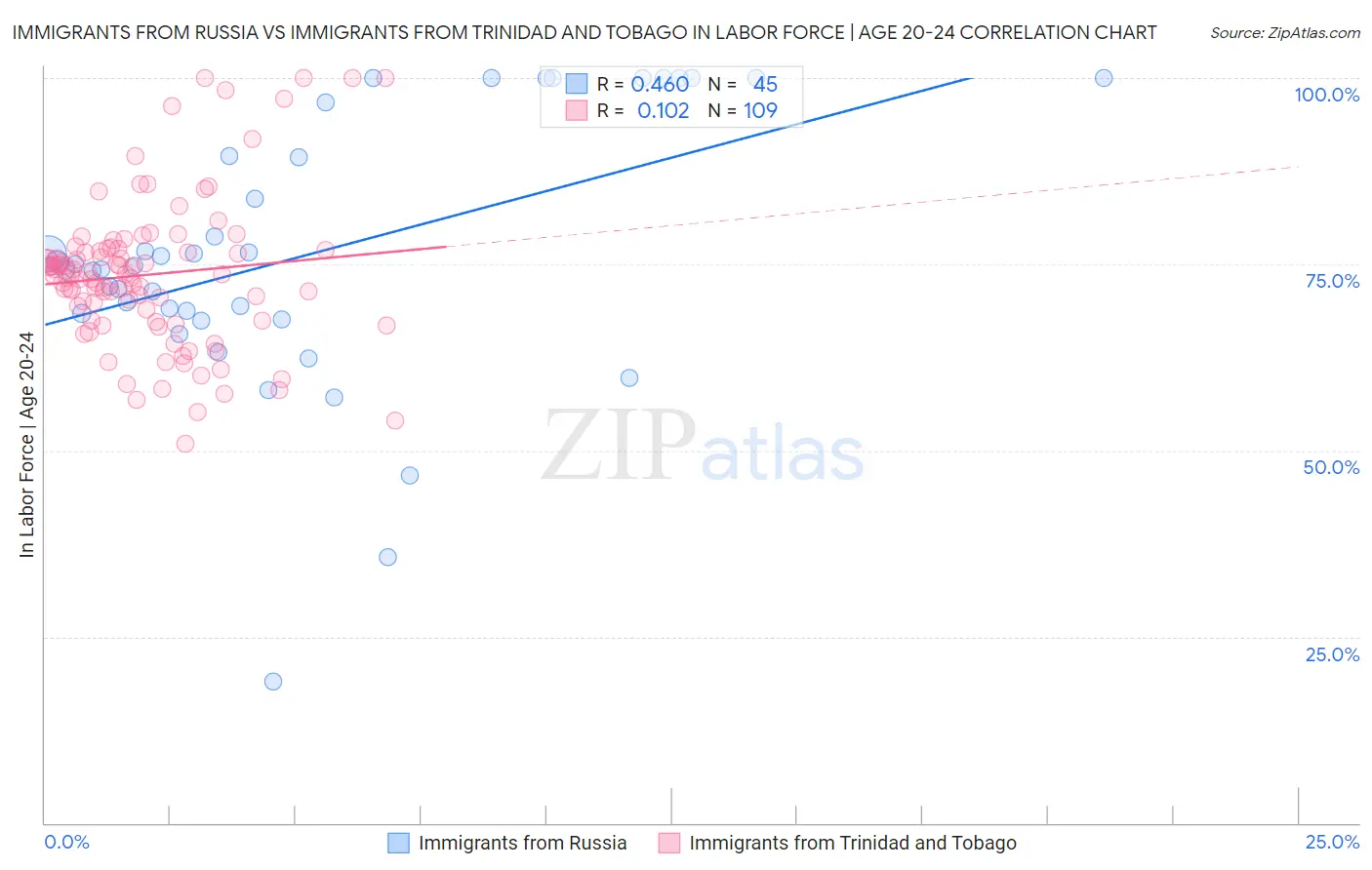 Immigrants from Russia vs Immigrants from Trinidad and Tobago In Labor Force | Age 20-24