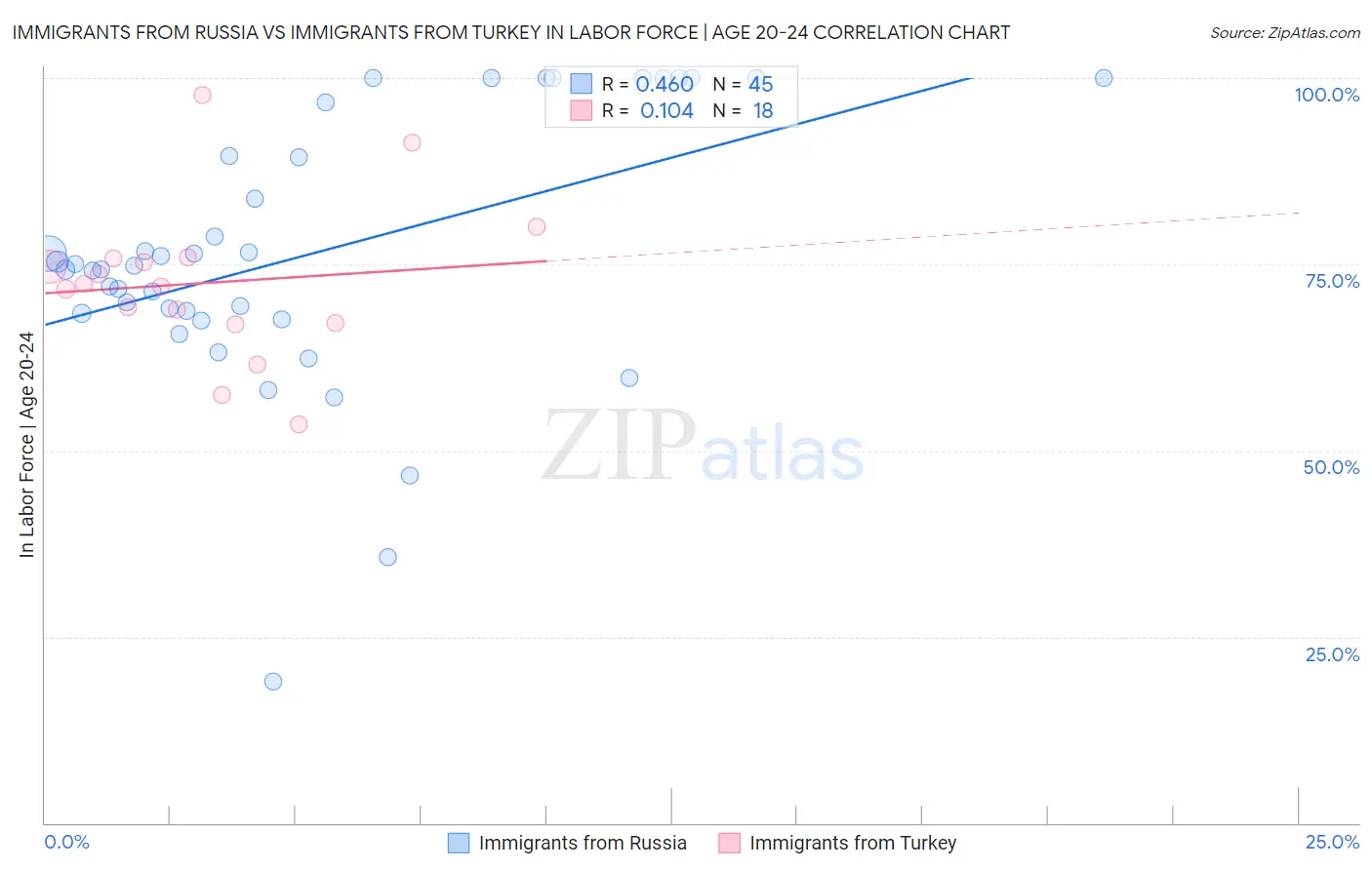 Immigrants from Russia vs Immigrants from Turkey In Labor Force | Age 20-24