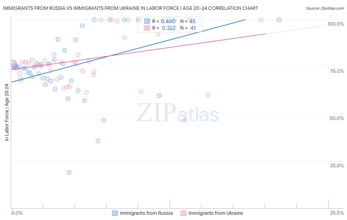 Immigrants from Russia vs Immigrants from Ukraine In Labor Force | Age 20-24