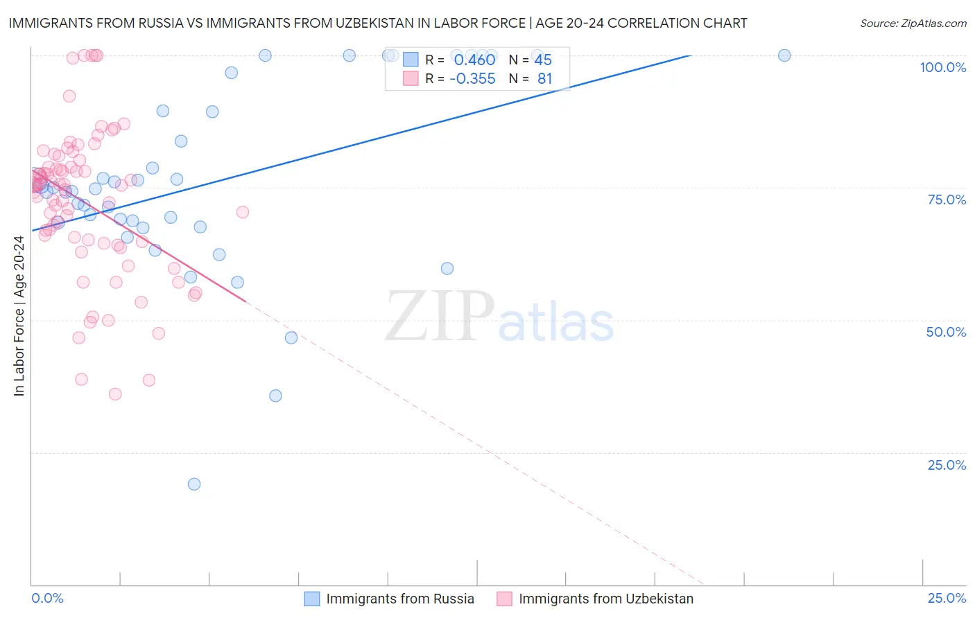 Immigrants from Russia vs Immigrants from Uzbekistan In Labor Force | Age 20-24