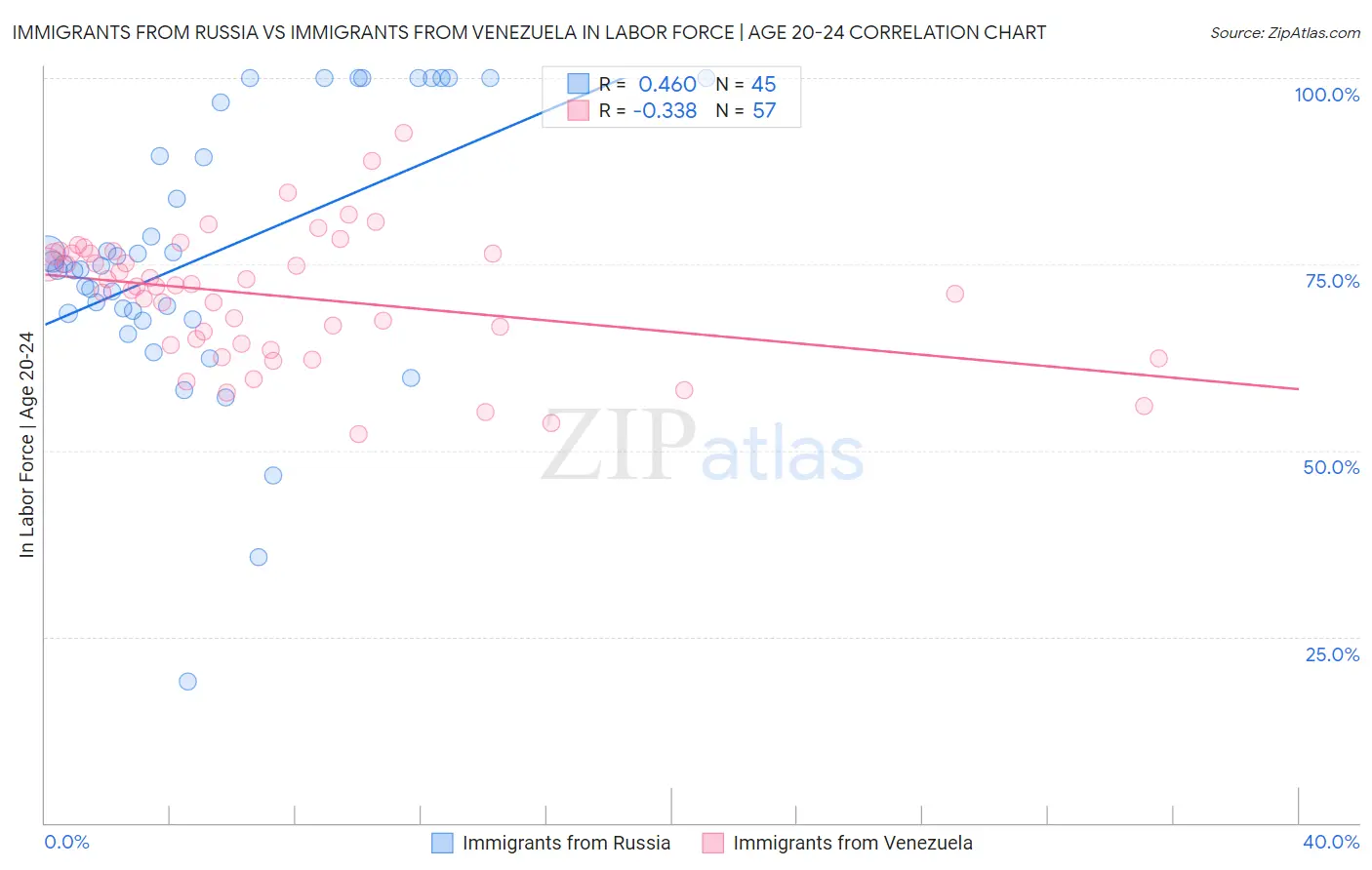 Immigrants from Russia vs Immigrants from Venezuela In Labor Force | Age 20-24