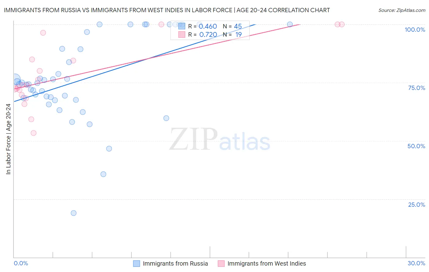 Immigrants from Russia vs Immigrants from West Indies In Labor Force | Age 20-24