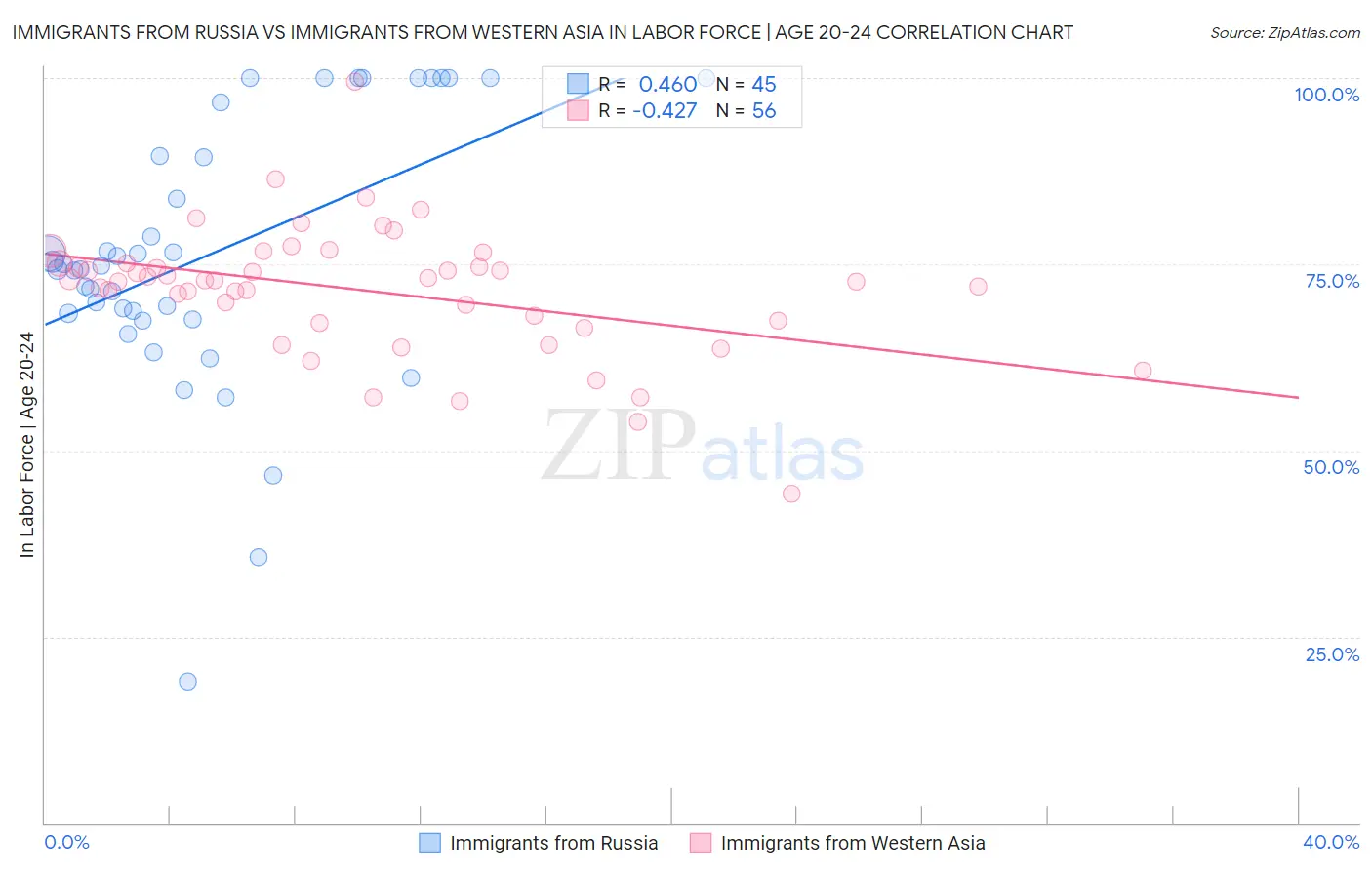 Immigrants from Russia vs Immigrants from Western Asia In Labor Force | Age 20-24