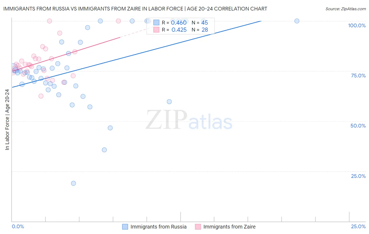 Immigrants from Russia vs Immigrants from Zaire In Labor Force | Age 20-24