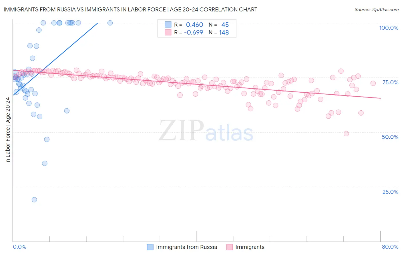 Immigrants from Russia vs Immigrants In Labor Force | Age 20-24