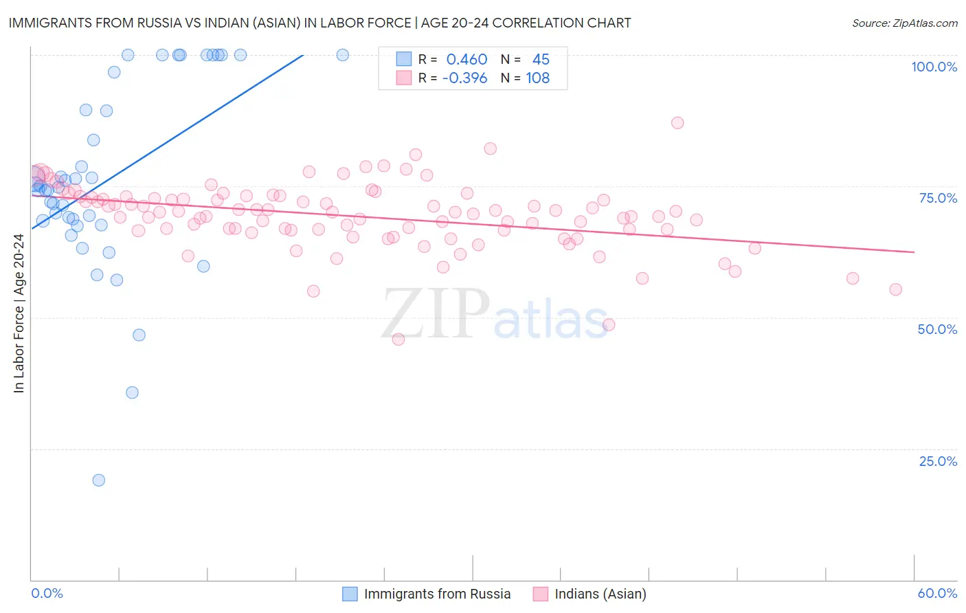 Immigrants from Russia vs Indian (Asian) In Labor Force | Age 20-24