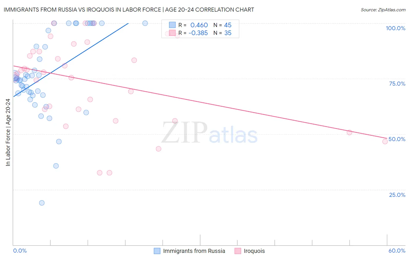 Immigrants from Russia vs Iroquois In Labor Force | Age 20-24