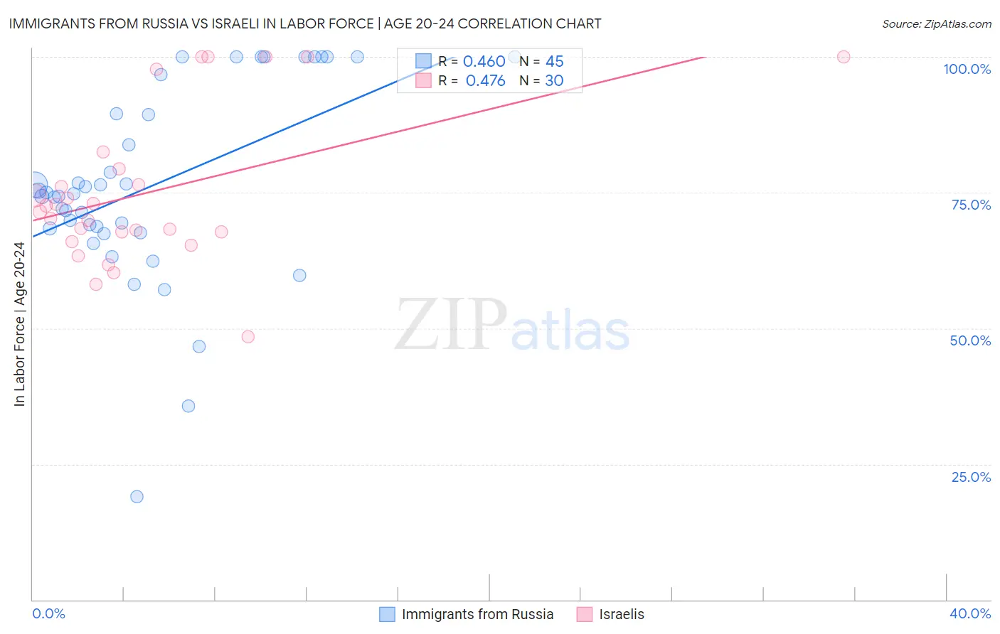 Immigrants from Russia vs Israeli In Labor Force | Age 20-24