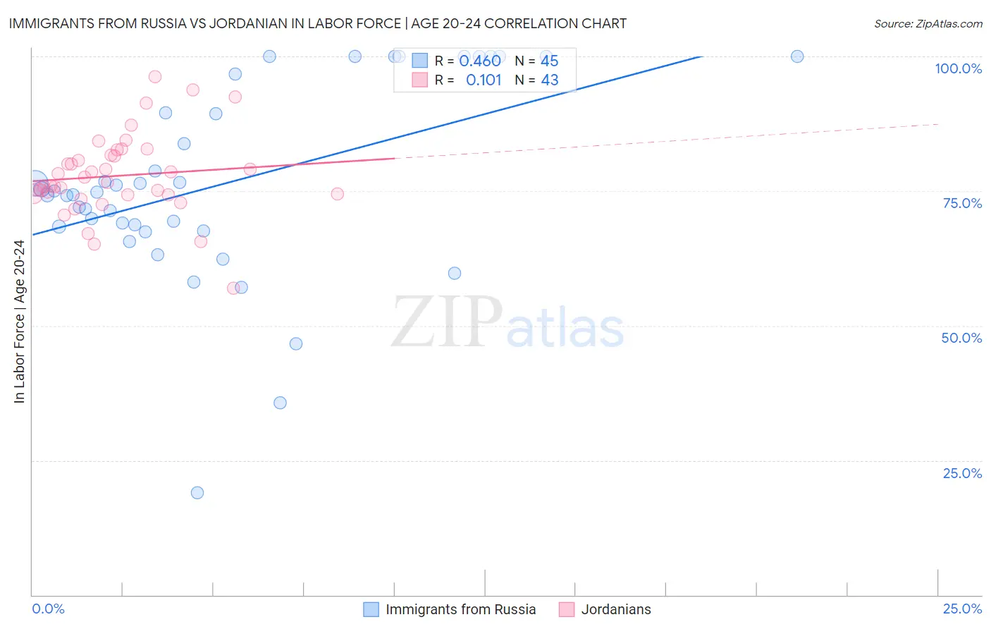 Immigrants from Russia vs Jordanian In Labor Force | Age 20-24