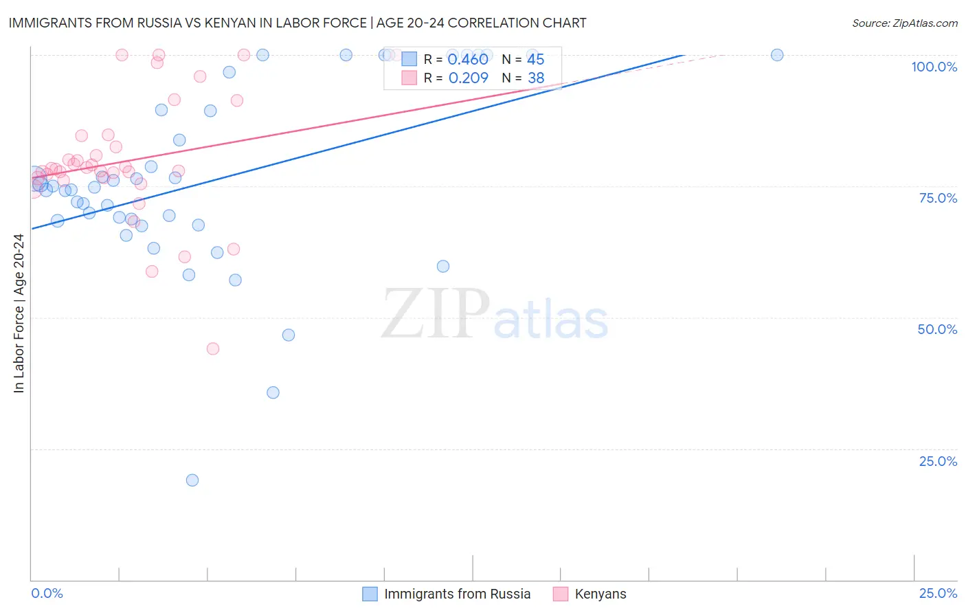 Immigrants from Russia vs Kenyan In Labor Force | Age 20-24