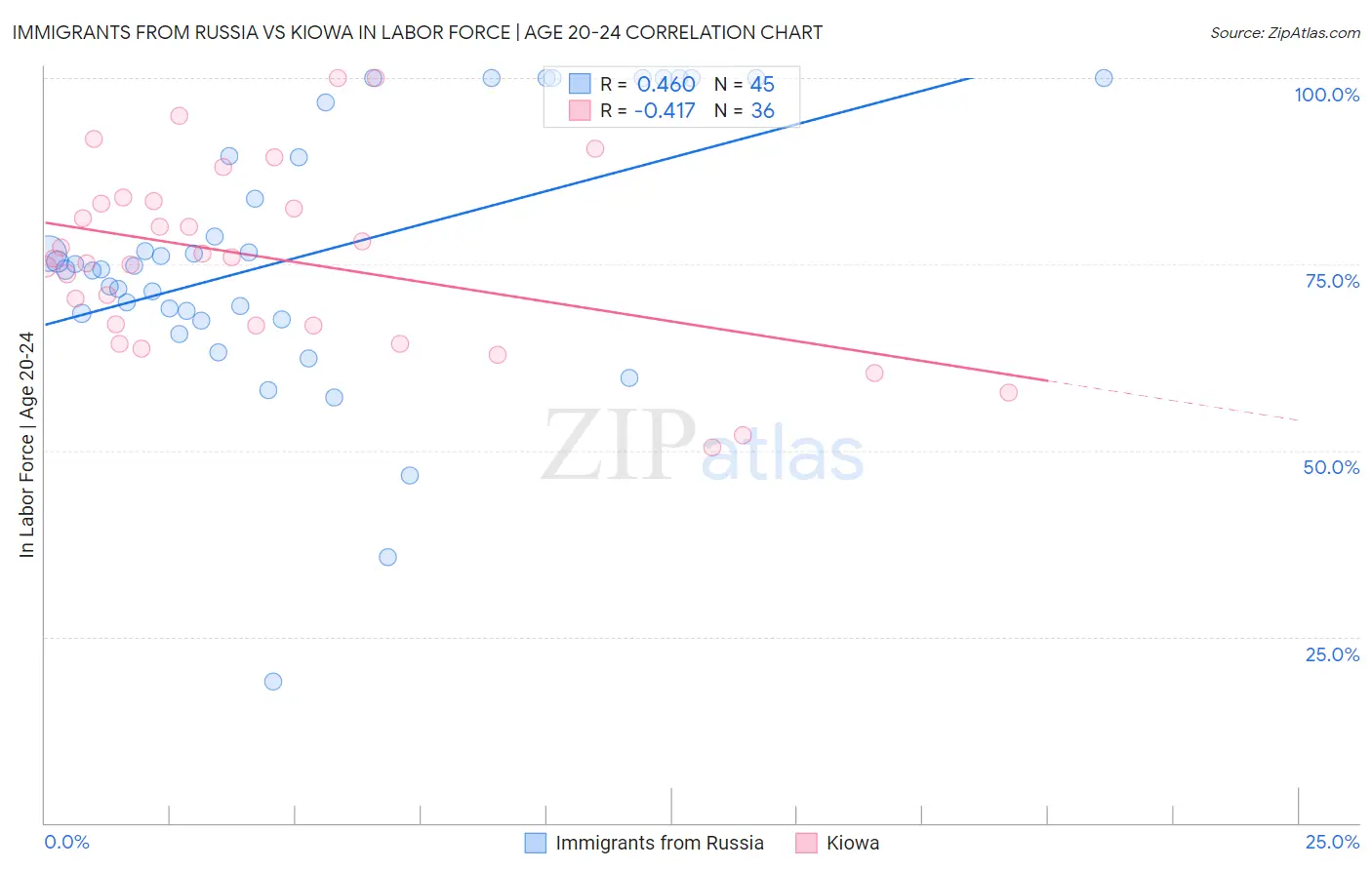 Immigrants from Russia vs Kiowa In Labor Force | Age 20-24