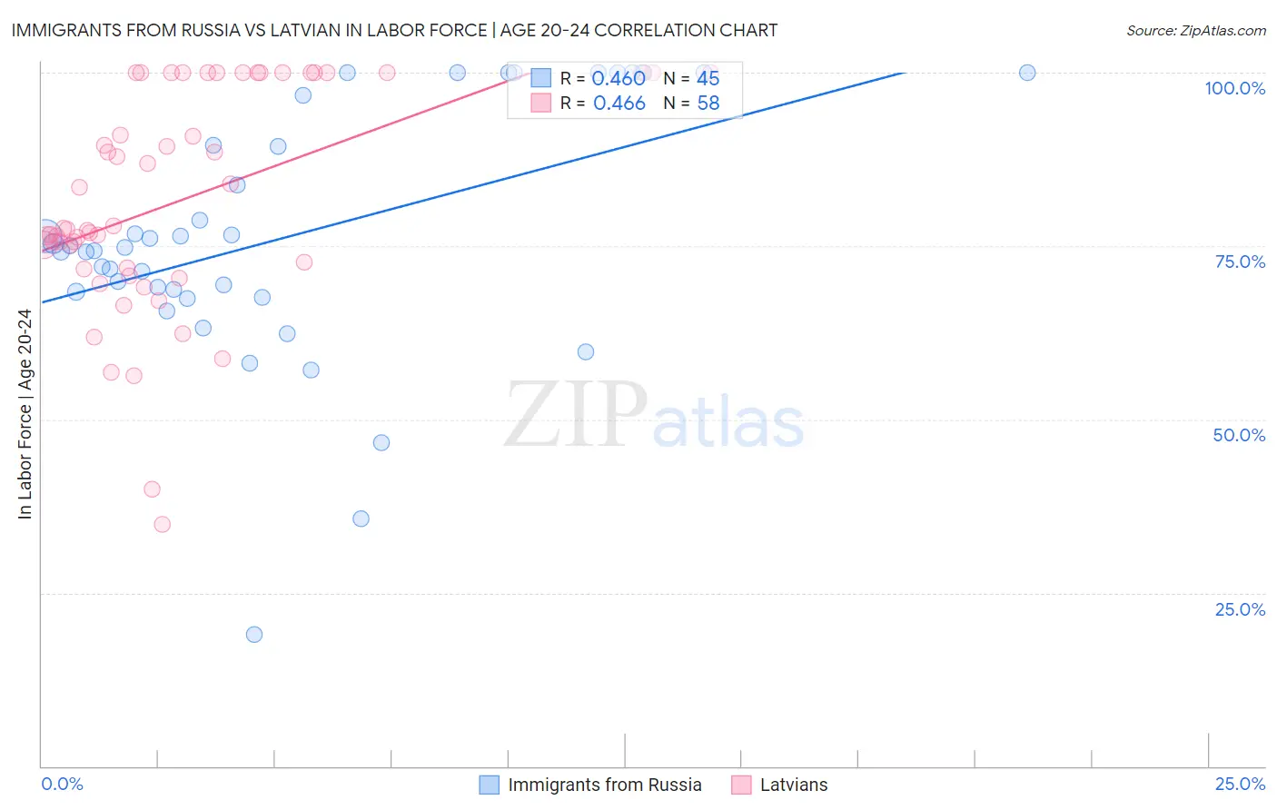 Immigrants from Russia vs Latvian In Labor Force | Age 20-24