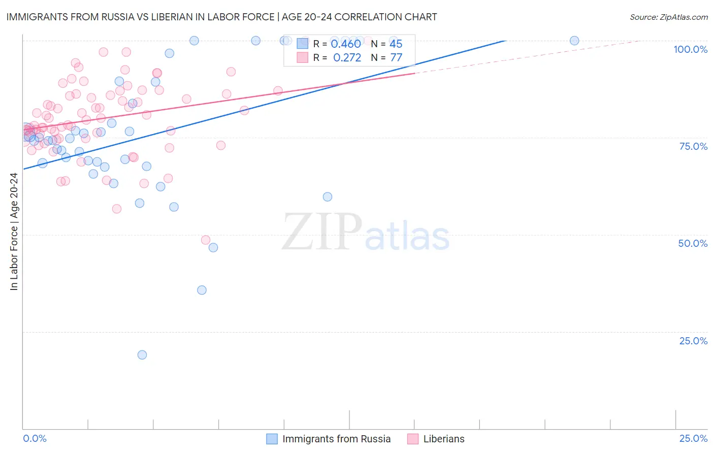 Immigrants from Russia vs Liberian In Labor Force | Age 20-24