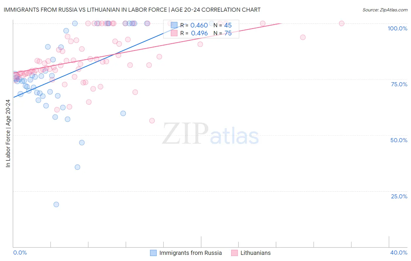 Immigrants from Russia vs Lithuanian In Labor Force | Age 20-24
