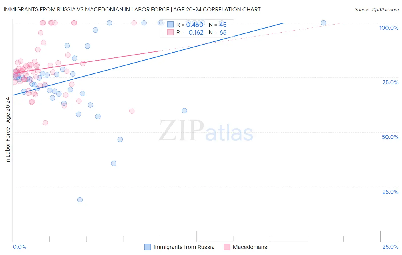 Immigrants from Russia vs Macedonian In Labor Force | Age 20-24