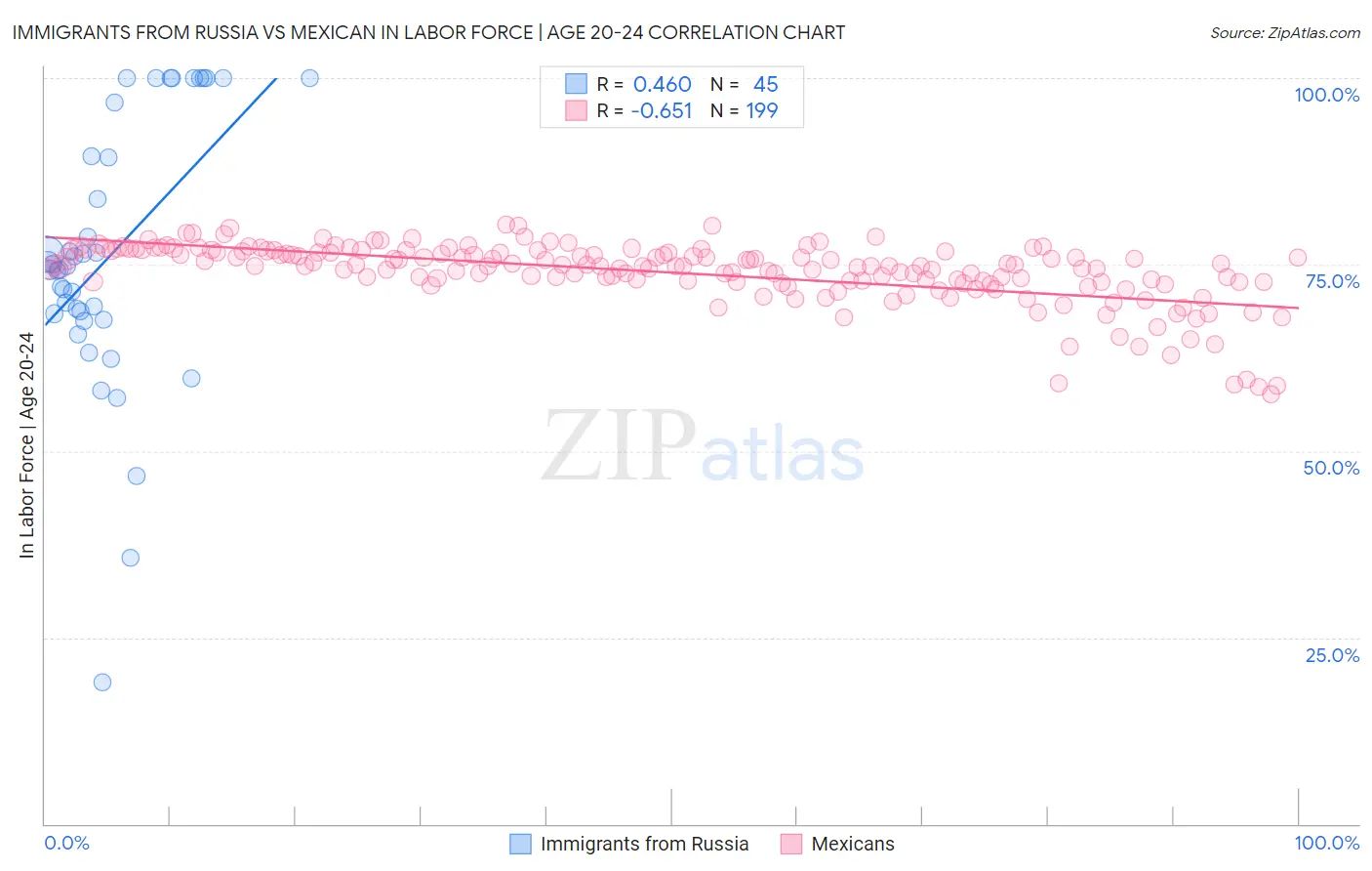 Immigrants from Russia vs Mexican In Labor Force | Age 20-24