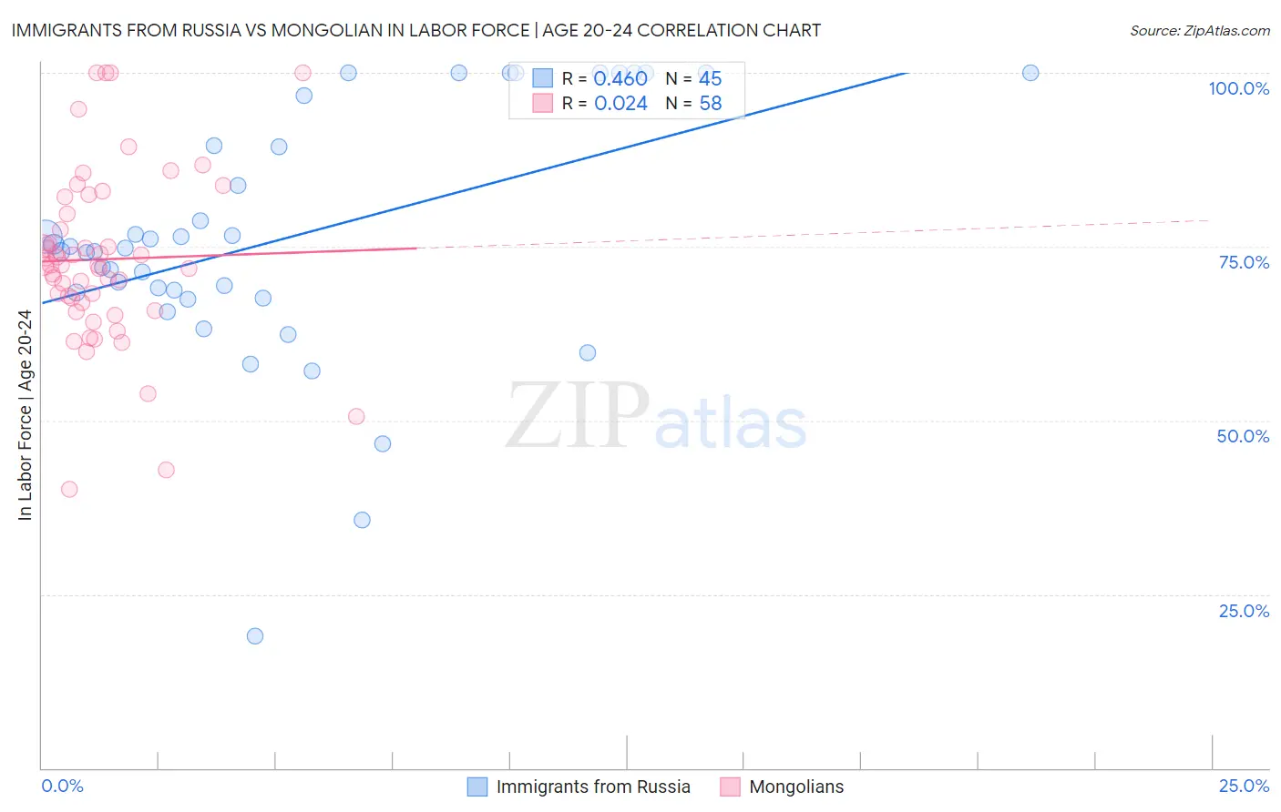 Immigrants from Russia vs Mongolian In Labor Force | Age 20-24