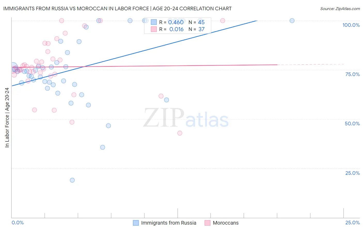 Immigrants from Russia vs Moroccan In Labor Force | Age 20-24