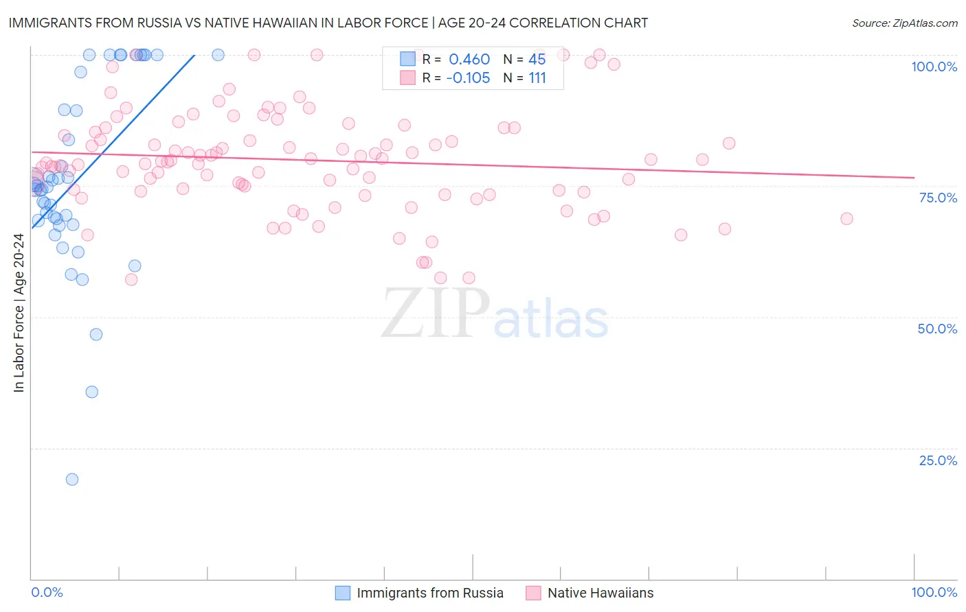 Immigrants from Russia vs Native Hawaiian In Labor Force | Age 20-24