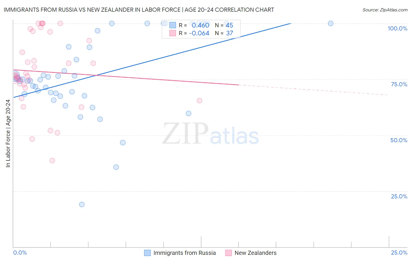 Immigrants from Russia vs New Zealander In Labor Force | Age 20-24