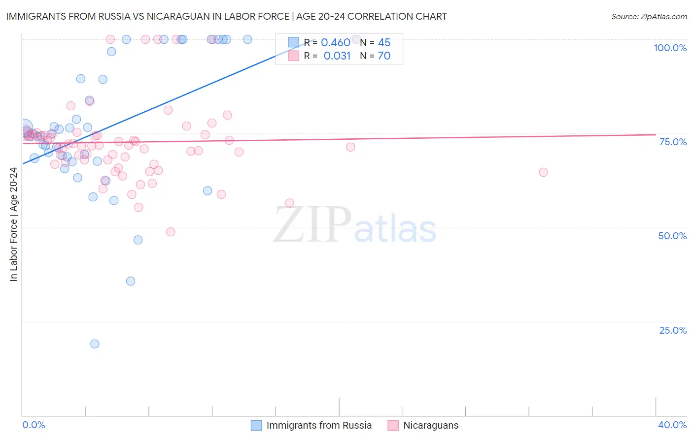 Immigrants from Russia vs Nicaraguan In Labor Force | Age 20-24