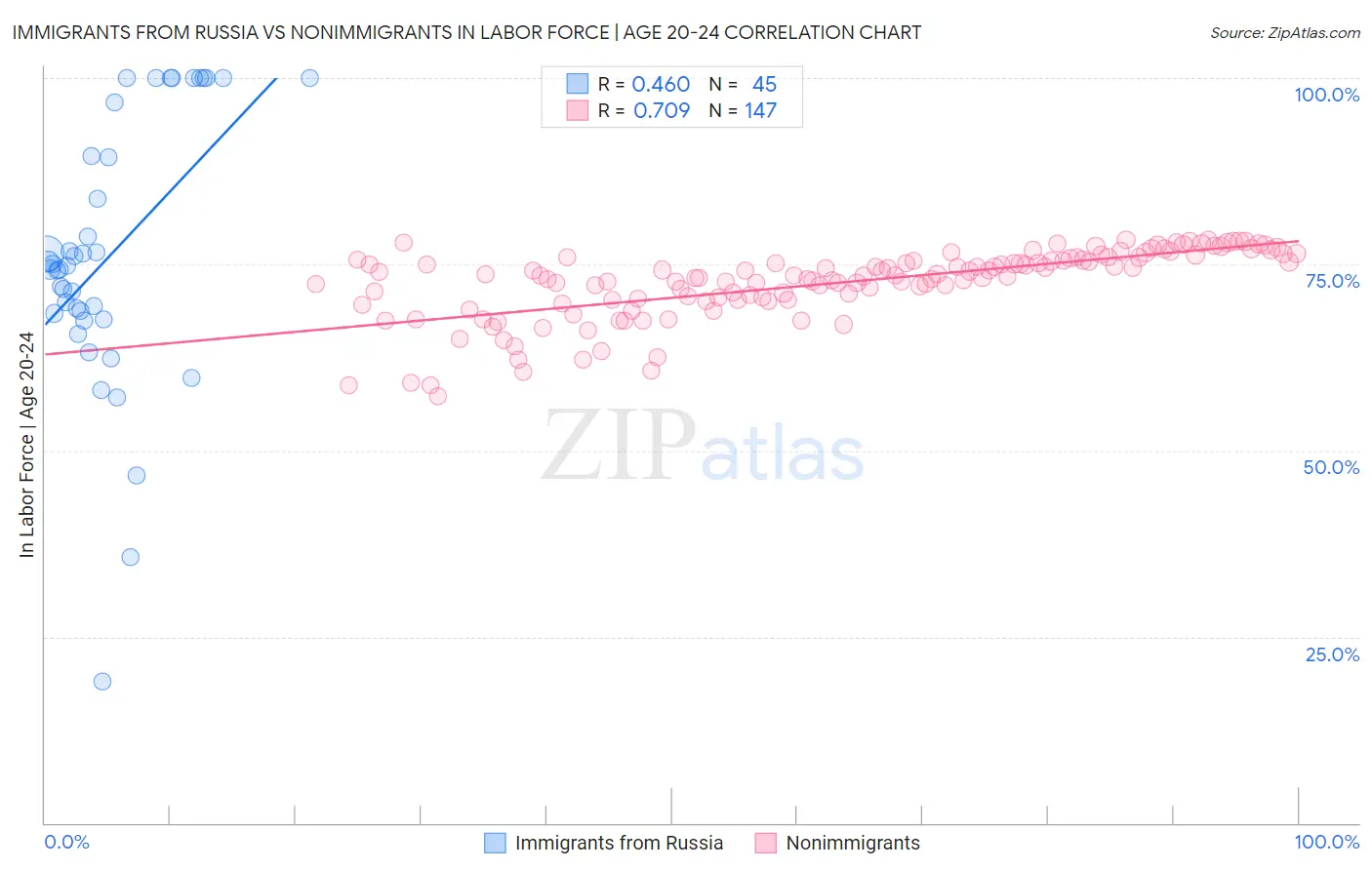 Immigrants from Russia vs Nonimmigrants In Labor Force | Age 20-24