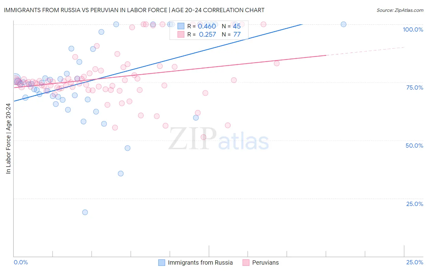 Immigrants from Russia vs Peruvian In Labor Force | Age 20-24