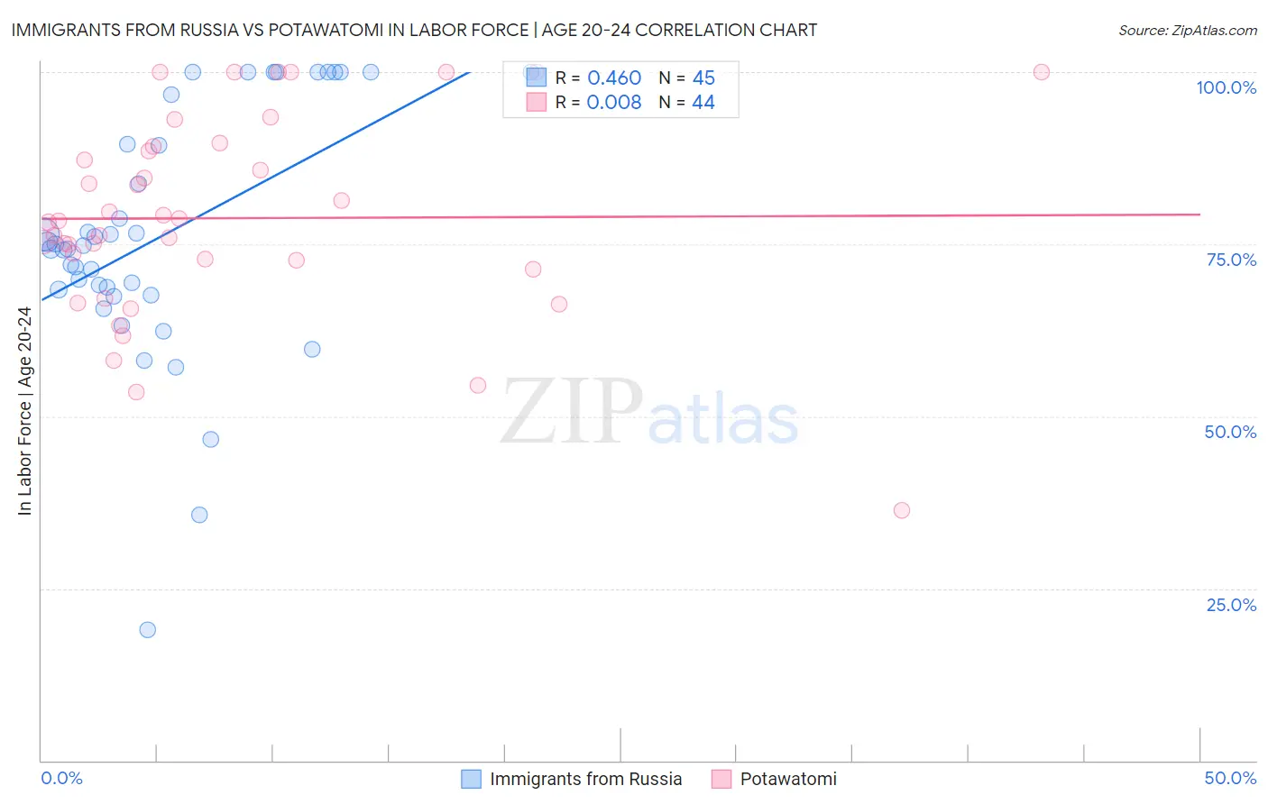 Immigrants from Russia vs Potawatomi In Labor Force | Age 20-24