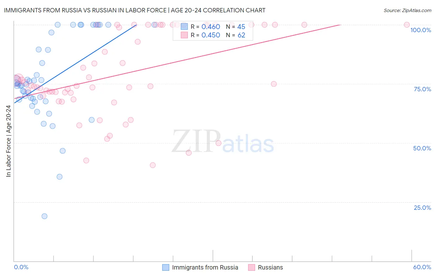Immigrants from Russia vs Russian In Labor Force | Age 20-24