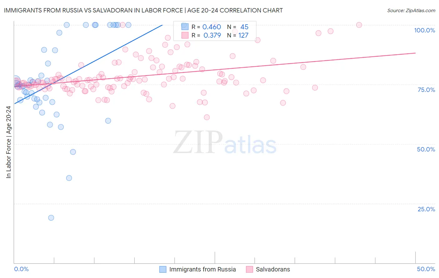 Immigrants from Russia vs Salvadoran In Labor Force | Age 20-24