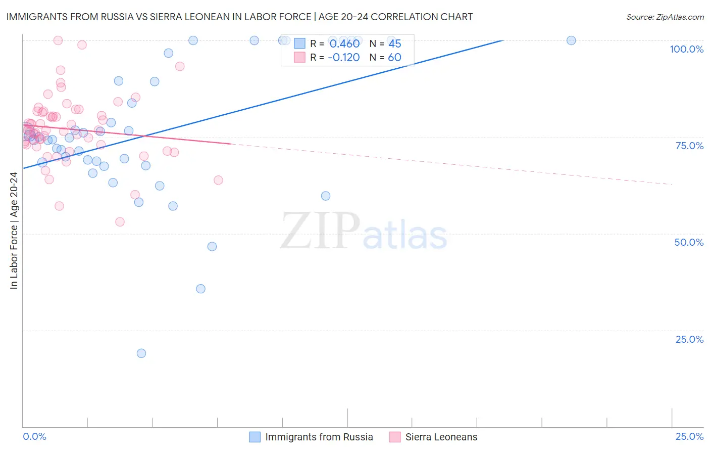 Immigrants from Russia vs Sierra Leonean In Labor Force | Age 20-24