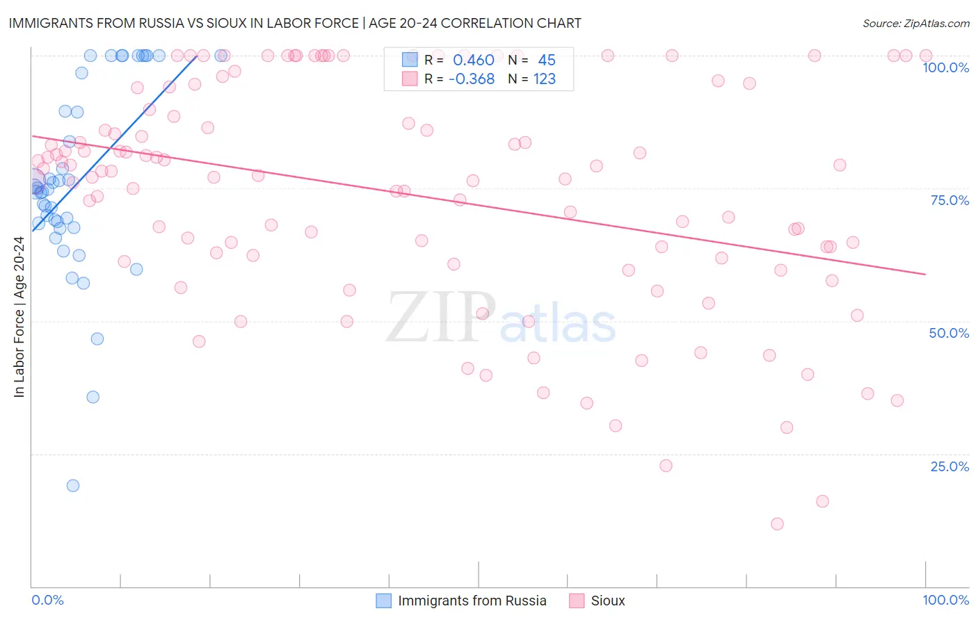 Immigrants from Russia vs Sioux In Labor Force | Age 20-24