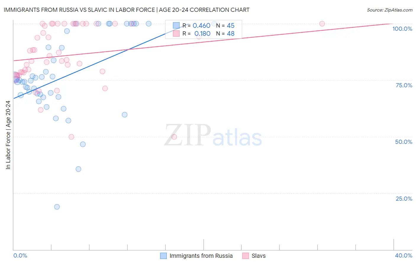 Immigrants from Russia vs Slavic In Labor Force | Age 20-24